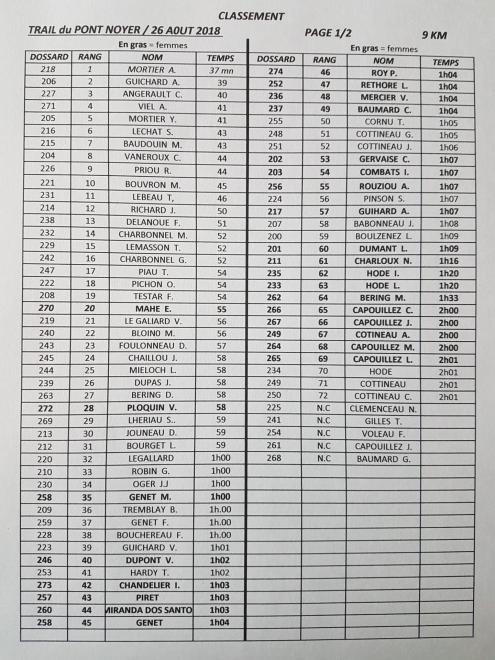 TRAIL classement 9 km